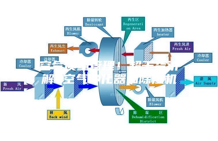 空氣質量管理!超干貨講解~空氣凈化器和除濕機