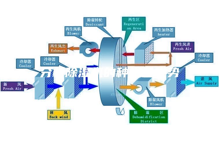 分析除濕機的種類及優勢