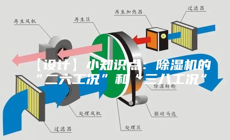 【設計】小知識點：除濕機的“二六工況”和“三八工況”